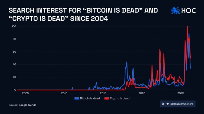 The image shows a line graph that tracks Bitcoin's popularity over time, with peaks and troughs corresponding to periods of high or low interest. The x-axis represents different years, while the y-axis indicates the level of interest in Bitcoin during those years. In addition, there is text on the image that reads "Search Interest for ' Bitcoins' is dead" and "Since 2004", suggesting a shift in public opinion towards a negative perception of Bitcoin's value or utility. The graph also features two lines: one representing the price of Bitcoin over time, and another showing the popularity of searches related to Bitcoin. This visual information provides an insight into how Bitcoin's interest has evolved over the past few years and helps identify any potential trends or factors influencing its perceived worth in the eyes of the public.