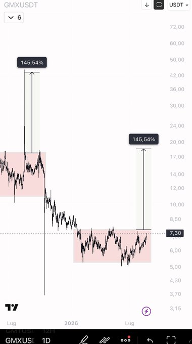 A TradingView daily chart of GMX/USDT showing the price consolidating in a range around $7.30, with annotations highlighting a potential 145.54% upside move mirroring a similar setup that previously delivered a 145.54% gain. The caption "Imagine this pattern" suggests the trader is pointing out a recurring bullish reversal pattern that could yield similar massive returns.