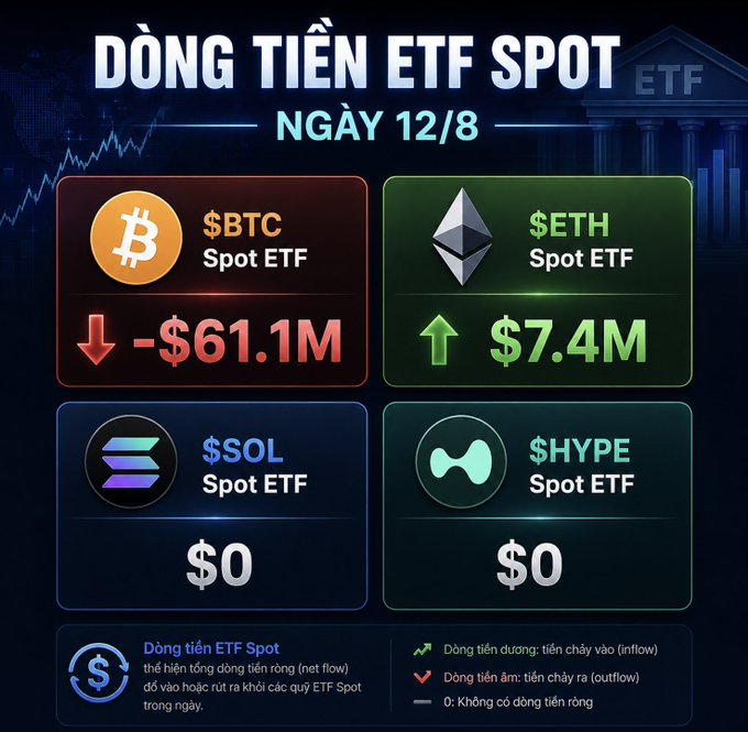 An infographic in Vietnamese titled 'DÒNG TIỀN ETF SPOT NGÀY 12/8' showing ETF spot flows: BTC Spot ETF down -$61.1M, ETH Spot ETF up $7.4M, while SOL and HYPE Spot ETFs show $0.