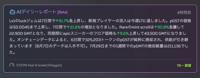 A Japanese AI daily report (AIデイリーレポート Beta) discussing a 91.7% weekly surge in Lv1 luck gems, pGST price increases to 50.0045, and mint scroll price spikes to 22,900 GMT, with a STEPN Fear & Greed index showing 70 (Greed).