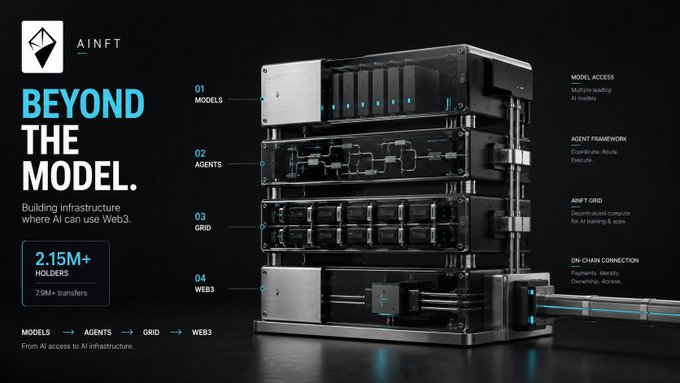 Marketing graphic for AiNFT titled 'BEYOND THE MODEL' showing a server hardware illustration with four labeled components: Models, Agents, Grid, and AINFT Grid, highlighting 2.15M+ holders and 7.9M+ transfers.