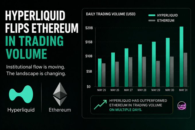The image shows a bar graph with several bars representing Bitcoin and Ethereum trading volumes over time. The Bitcoin volume has been consistently higher than the Ethereum trading volume, indicating that Bitcoin is currently outperforming Etherium in trading activities. This could be due to various factors such as technological advancements, changes in market trends, or institutional investors' preferences. The post emphasizes the ongoing trend of Bitcoin gaining an advantage over Ethereum and invites viewers to consider the possible reasons behind this shift in trading volumes.