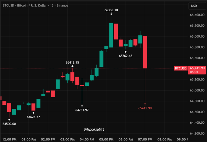 The image displays a chart that shows an upward-trending cryptocurrency price of Etherium (ETH), which has been increasing for the past few days. The chart features a red candle at the top right corner indicating a steep upward trend, and there is another red candle further up on the left side, showing its consistent growth over time. In addition to these two prominent candles, there are several other data points scattered throughout the chart, emphasizing the continuous rise of the Etherium price. The post in question suggests that the cryptocurrency might have experienced a significant increase after the news about Fed rates being unchanged at 3.5-3.75% $BTC, which could have caused its upward trajectory as investors sought to take advantage of this favorable market condition.