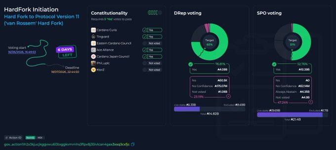 A Cardano governance dashboard tracking the "Hard Fork Initiation" of protocol version 11 (van Rossem), showing 6 days left in the deadline, 100% "Yes" votes from entities like Cardano Curb, Tinngard, Eastern Cardano Council, Ace Alliance, Cardano Japan Council, PHLogic, and KlorZ, alongside DRep voting at 76.81% target (A4,082B total) and SPO voting at 52.76% target (A21.4B total). The image visually confirms the post's claims of strong node version 11 adoption, high exchange readiness, and the hard fork working group's formal recommendation for ratification.