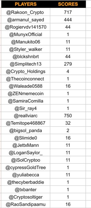 A leaderboard titled 'PLAYERS' and 'SCORES' listing various crypto Twitter handles with point totals, where @reallviarc leads with 750 points followed by @Rakoon_Crypto with 717.