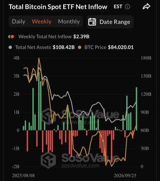 A chart from Sosovalue displays the **Total Bitcoin Spot ETF Net Inflow** from August 2025 to September 2026, showing weekly net inflows reaching **$2.39B**, alongside **$108.42B** in total net assets and a **BTC price of $94,020.01**. The accompanying post notes this $2.4 billion weekly figure is the highest level since October 2025, which is reflected in the prominent green weekly inflow spike visible on the chart.