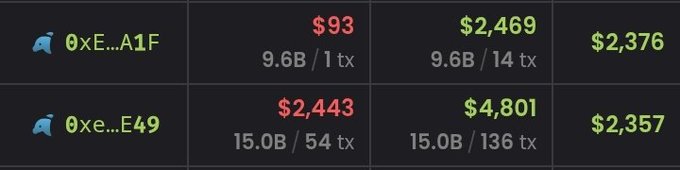 A dark-themed cryptocurrency transaction display showing two wallet addresses (0xE...A1F and 0xe...E49) with red and green dollar amounts such as $93, $2,469, $2,376, $2,443, $4,801, and $2,357, along with gas and transaction counts.
