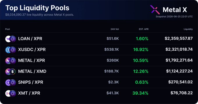 A "Top Liquidity Pools" dashboard for Metal X displays six trading pairs with a combined $8,034,090.37 in live liquidity, highlighted by the XMT/XPR pool leading at a 39.34% estimated APR on just $76,708.22 in liquidity, while larger pools like LOAN/XPR and XUSDC/XPR offer more modest APRs of 1.60% and 16.92% respectively on multi-million dollar reserves.
