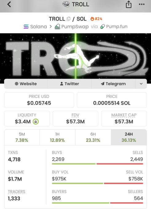 A cryptocurrency tracking screen shows the 'TROLL' token on Solana via PumpSwap, priced at $0.05745 with a market cap of $57.3M and 24H gain of 36.13%.