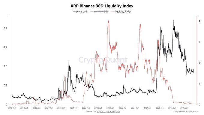 The image shows a line graph of exchange rates between Bitcoin (XRP) and Ripple (XRP Liquidity Index). The XRP Liquidity Index has been steadily decreasing, falling below its lowest level since January of the year 202o. This downward trend is indicated by the black lines on the chart. The x-axis represents time in days from the beginning to the present day, while the y-axis measures the value of the Exchange rate relative to Bitcoin (XRP). It's important to note that the exchange rates are relative to Ripple's Liquidity Index and not Bitcoin itself.