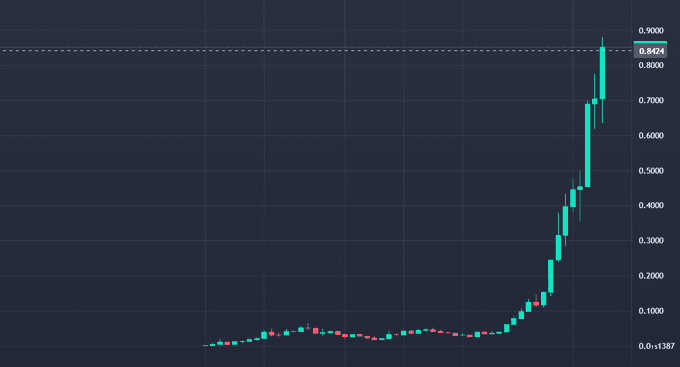 A candlestick chart shows a sharp upward price movement, with a highlighted value of 0.8424 near the peak on the right side of the graph.
