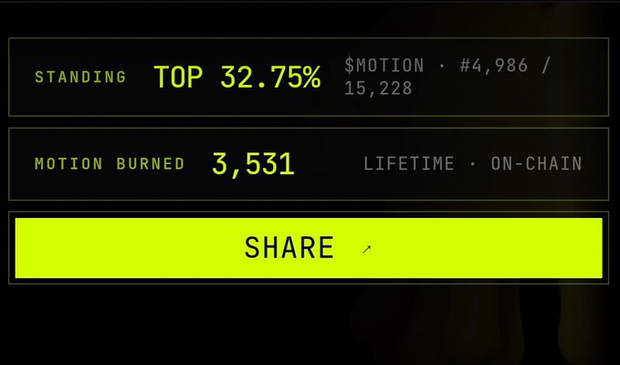 A dark dashboard interface displays a user ranking of "TOP 32.75%" with "$MOTION #4,986 / 15,228" and "MOTION BURNED 3,531 LIFETIME ON-CHAIN," featuring a yellow "SHARE" button below.