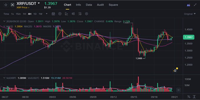 A cryptocurrency trading chart on Binance displays XRP/USDT priced at 1.3967, with candlestick patterns showing price movement and various moving averages over time.
