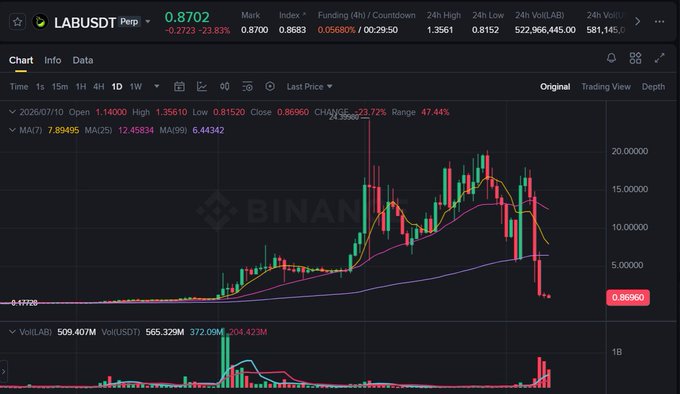 Trading chart for LABUSDT perpetual contract on Binance showing a price of 0.8702, down 23.83%, with a candlestick chart displaying moving averages (MA7, MA25, MA99) and volume indicators.