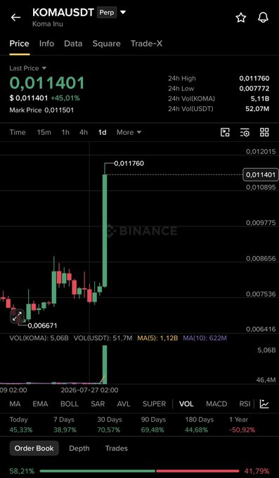 A Binance trading chart for KOMA/USDT (Koma Inu) showing a sharp price spike to $0.011401, up 45.01% with $52.07M in 24-hour USDT volume, supporting the post's claim of KOMA as a recently shared gem with 50M volume and ~80% gains.