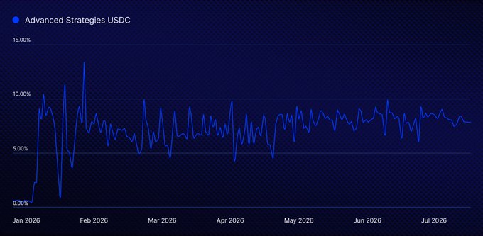 A line chart tracks the "Advanced Strategies USDC" yield from January 2026 through July 2026, showing APY stabilizing between roughly 5% and 8% after early volatility, which visually supports the claim that the Kraken Advanced Strategies Vault has maintained a relatively steady 5%–8% return as deposits surpassed $250 million.
