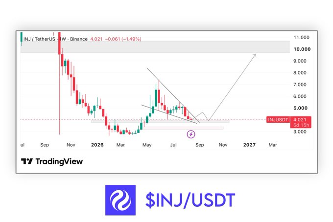A TradingView candlestick chart for INJ/TetherUS on Binance shows the price at 4.021, down 1.49%, with technical analysis lines indicating a potential breakout to around 9.000.
