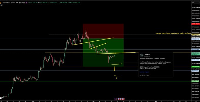 A 4-hour Zcash/USD chart on Binance showing a recent short position entry with yellow trendlines and a shaded red/green zone highlighting a "stopp break even, trade risk 0 (sic)" level near 1.067, aligning with the trader's description of reloading short positions after covering at the lows using profits from an earlier short.