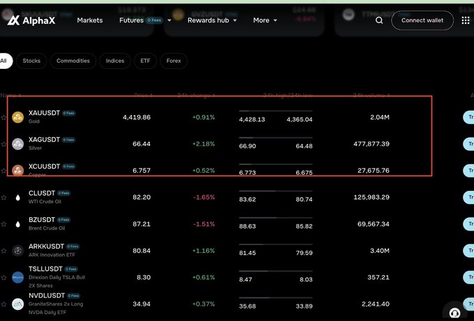 AlphaX trading platform interface showing market data for XAUUSDt (Gold, 4419.86, +0.91%), XAGUSDt (Silver, 66.44, -2.18%), and XCUUSDt (Copper, 6.757, +0.52%) highlighted in a red box.