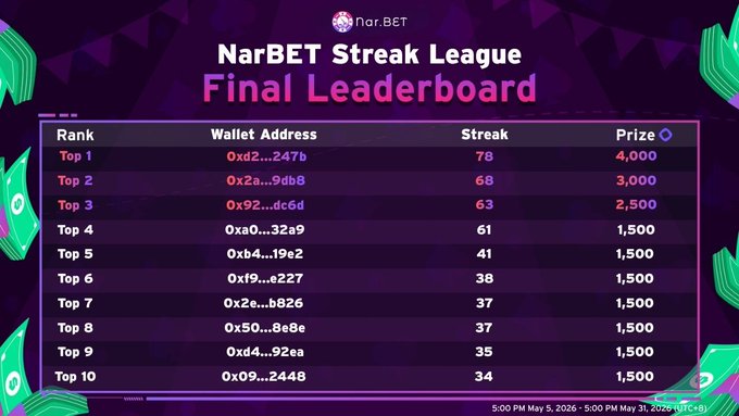 The image shows a table with the title "Nar.bet Streak League Final Top 25" at the top, followed by a list of names and numbers for a final leaderboard. The numbers represent prizes or points that have been earned throughout the competition. The names associated with these numbers are placed below the table in an orderly fashion.