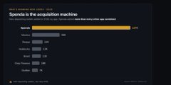 A Bloomberg market headline reading 'Spenda is the acquisition machine' dated Tuesday, May 6th, 2025, featuring an orange bar chart and financial data.