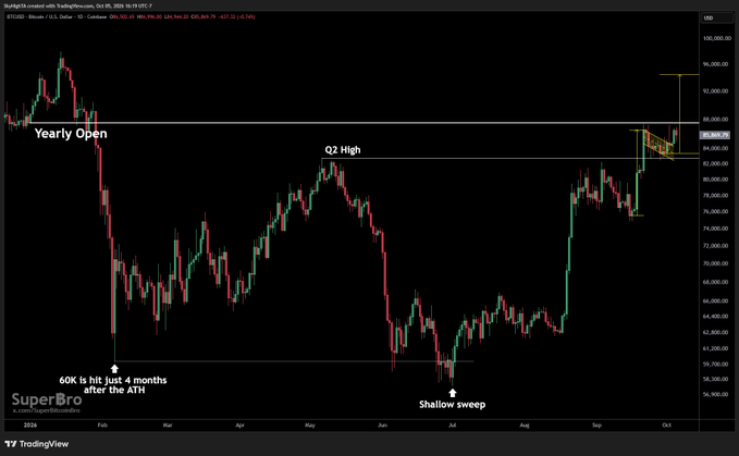 TradingView BTCUSD chart from SuperBro showing price action with annotations marking 'Yearly Open,' 'Q2 High,' '60K is hit just 4 months after the ATH,' and 'Shallow sweep' across 2018-2019.