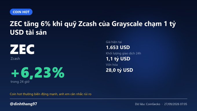 A news graphic shows the cryptocurrency Zcash (ZEC) up 6.23% as Grayscale's Zcash fund reaches $100 million in assets, with data sourced from CoinGecko.