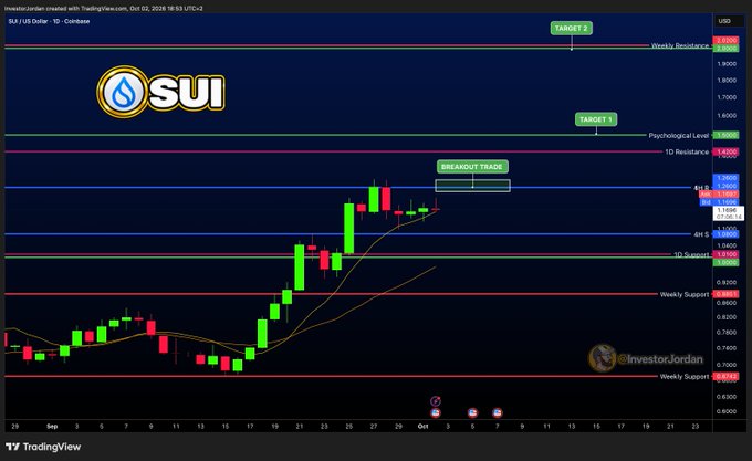 A TradingView daily chart for SUI/USD posted by InvestorJordan on October 2, 2024, shows a strong bullish breakout above key resistance levels, with annotations marking Target 1 near $2 (Psychological Level) and Target 2 near $5 (Weekly Resistance), along with a "BREAKOUT TRADE" callout — visually reinforcing the post's claim that SUI is poised to run toward $2 short-term before exploding higher to $5 mid-term.