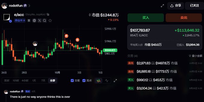 A cryptocurrency chart platform (GMGN) showing a token called e/acc by CboyNo_kzJKoLi with a market cap of $1244.8万 and a significant green gain of +2,845.17%, posted by user 'rodotfun'.