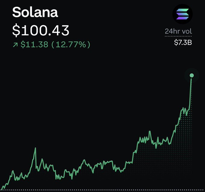 A Solana price chart shows SOL at $100.43, up $11.38 (12.77%) with a 24hr volume of $7.3B, displaying a strong upward trend.