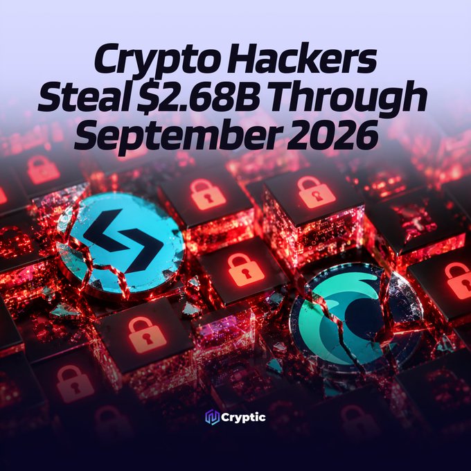 A dramatic red-tinted graphic featuring cracked crypto token logos (Bitget and Liquid) overlaid on a grid of padlock icons, with the headline "Crypto Hackers Steal $2.68B Through September 2026" and the Cryptic logo at the bottom, illustrating the massive security breach losses referenced in the post.