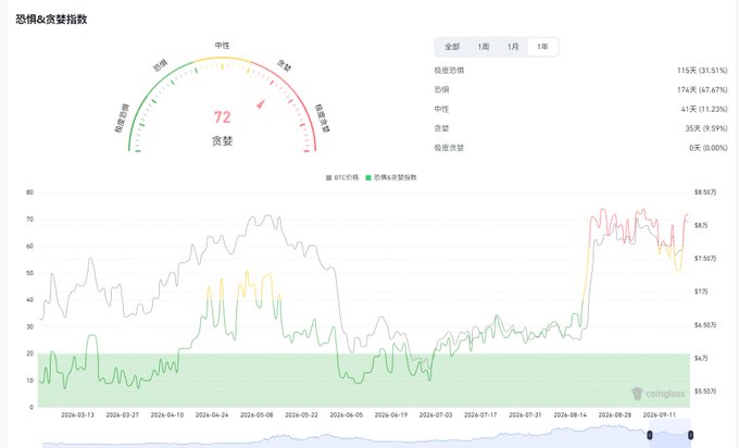 A Chinese-language cryptocurrency fear and greed index dashboard showing a score of 72 labeled as '贪婪' (Greed), with trend charts displaying Bitcoin price and index values over time.