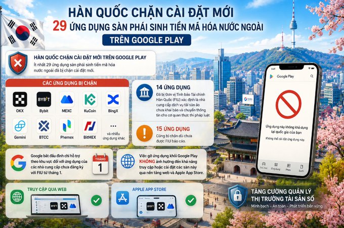 A Vietnamese news infographic stating 'HÀN QUỐC CHẶN CÀI ĐẶT MỚI 29 ỨNG DỤNG SÀN PHÁI SINH TIỀN MÃ HÓA NƯỚC NGOÀI TRÊN GOOGLE PLAY', showing South Korea's ban on 29 foreign crypto derivative apps like OKX, Bybit, and KuCoin.