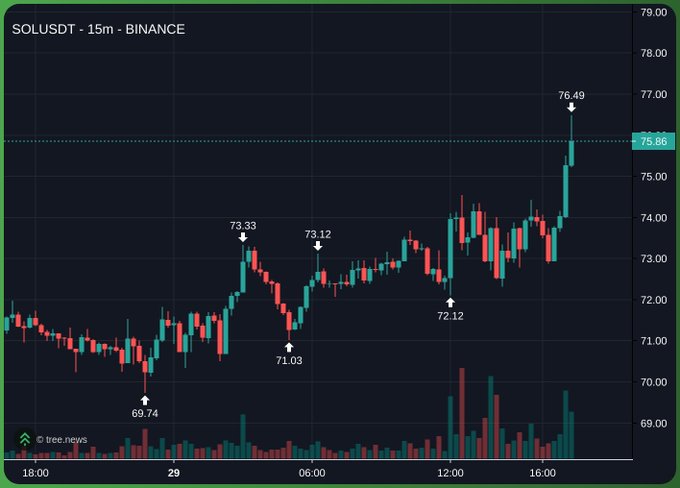 A 15-minute Binance candlestick chart of SOL/USDT shows the token breaking out to a new high of $76.49, up from a low of $69.74 over the displayed period, with the price currently at $75.86. The strong upward momentum and breakout support the post's claim that "interesting things are happening on the Solana chain," reflecting notable bullish price action.