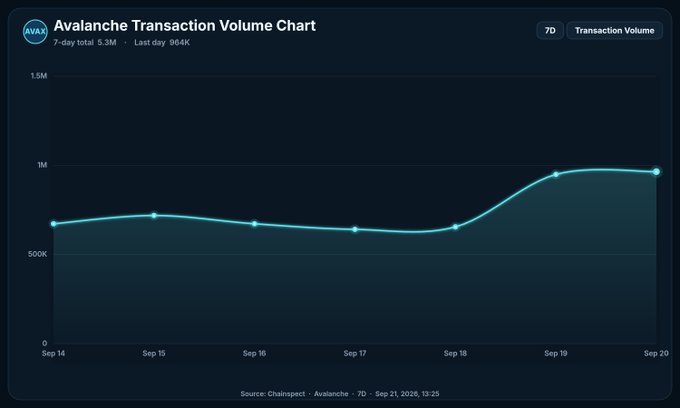 An Avalanche (AVAX) Transaction Volume Chart showing daily activity from Sep 14–20, 2026, where the line rises from ~650K to ~964K transactions by Sep 20, matching the post's claim of nearly 1M daily txs (7-day total: 5.3M).