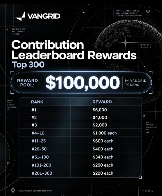 A promotional graphic for VANGRID displays a 'Contribution Leaderboard Rewards Top 300' prize pool of $100,000 in VANGRID tokens, with tiered cash rewards ranging from $6,000 for first place down to $200 for ranks 201-300.