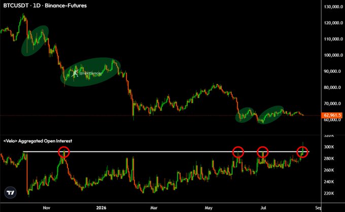 A BTCUSDT 1D Binance Futures chart showing Bitcoin's price drop from ~$126,000 to ~$62,003, paired with an "Aggregated Open Interest" indicator (Velo) below where red circles highlight Open Interest reaching approximately 300K—levels comparable to the 10/10 crash lows, suggesting historical bottom conditions.