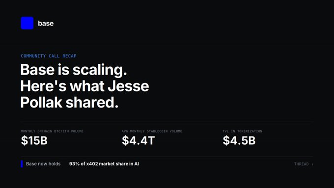 A dark-themed community call recap for 'base' titled 'Base is scaling. Here's what Jesse Pollak shared,' showing Monthly Onchain BTC/ETH Volume $15B, Avg Monthly Stablecoin Volume $4.4T, and TVL 1H Tokenization $4.5B.
