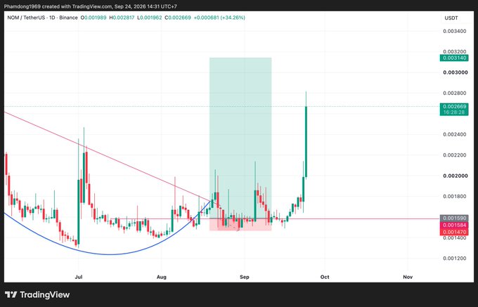 A TradingView candlestick chart of NCM/TetherUS on Binance showing a recent sharp price spike to $0.002869 (+34.26%) with a descending trendline breakout and highlighted support zone.