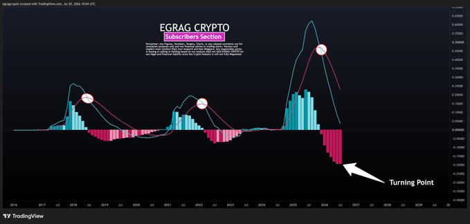 A TradingView chart displays the XRP 40-day MACD indicator from 2017 through 2027, featuring cyan and magenta histogram bars along with blue and red signal lines, where circled peaks mark previous overbought conditions and an arrow highlights a "Turning Point" during a deep negative histogram trough in 2026-2027. The image illustrates the bearish momentum weakening phase referenced in the post, showing where MACD histogram bars are reaching deeply negative extremes, suggesting potential for an imminent bullish crossover.