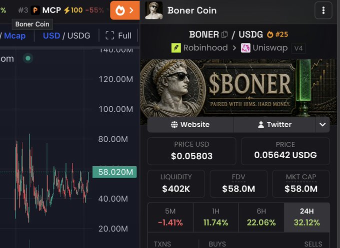 A trading interface displays "Boner Coin" ($BONER) statistics showing a price of $0.05803, market cap of $58.0M, and 24H gain of 32.12%, positioned as the #25 token on Robinhood/Uniswap. The image supports the post's bullish claim that $BONER is "ready to explode," highlighting the strong 24H momentum and clean upward-trending chart pattern as evidence for the prediction that it could flip $AI and reach billion-dollar valuation.
