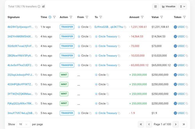 Blockchain transaction ledger showing 138,176 total USDC transfers and mints, with recent transactions involving Circle Treasury, including multiple 250,000,000 USDC mints.
