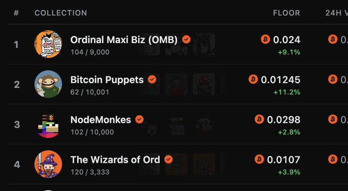 A cryptocurrency/NFT ranking table lists top collections including "Ordinal Maxi Biz (OMB)", "Bitcoin Puppets", "NodeMonkes", and "The Wizards of Ord", showing their floor prices and 24-hour volume changes.