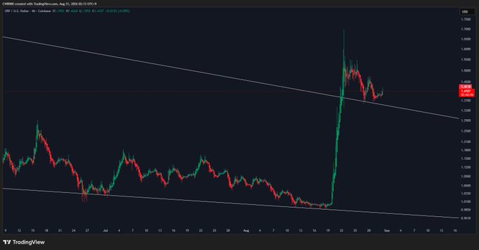 A 4-hour XRP/USD candlestick chart from TradingView (August 19, 2025) shows XRP/USD trading at 3.0411, with a sharp vertical spike near August 20 pushing price toward the upper descending trendline of a symmetrical triangle/symmetrical wedge formation, where price is currently retesting this convergence line as support.