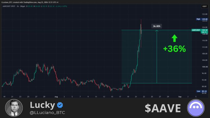 A TradingView candlestick chart shows AAVE/USDT surging +36.00% from a low near $84 to around $122 on August 22, 2024, highlighting the bullish wave referenced in the post. The chart is shared by analyst "Lucky" (@LLuciano_BTC) with the caption "Fabulous wave from $AAVE."