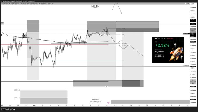 The image is a TradingView candlestick chart of PILTR on TradingView, showing BTCUSD trading around $65,130.00 (down 2.32% from $66,977.90) with annotated support/resistance zones and entry/exit levels marked. It visually supports the post by illustrating the BTC short position thesis, displaying key price levels relevant to the trader's ongoing swing short and challenge account positions.