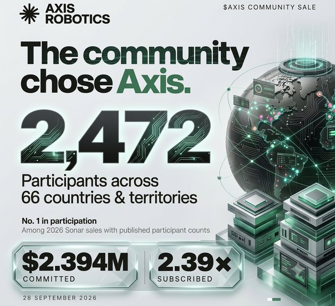 The image is a promotional graphic from Axis Robotics announcing the results of their community sale dated 28 September 2026, highlighting "The community chose Axis" with key statistics including 2,472 participants across 66 countries and territories, $2.394M raised, and a 2.39× oversubscription rate, ranking No. 1 in participation among 2026 Sonar sales.

The graphic supports the post's emphasis on strong global participation and oversubscription by visually presenting these exact figures alongside a tech-themed globe illustration, reinforcing the message that real, worldwide community interest exists for the project.