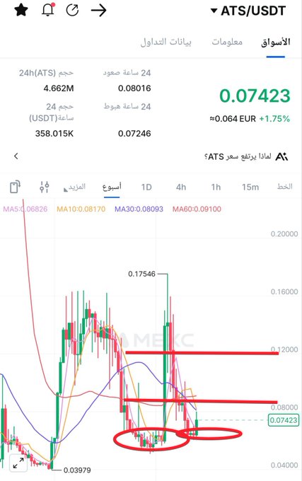 The image shows a cryptocurrency chart for ATS/USDT on what appears to be the MEXC exchange, displaying a current price of 0.07423 USDT (approximately 0.064 EUR, +1.75%) with 24-hour trading volume of 4.662M. The candlestick chart features moving averages (MA5: 0.06826, MA10: 0.08170, MA30: 0.08093, MA60: 0.09100), with red circles and lines highlighting a key support/resistance zone around the 0.07423 price level, directly correlating with the trader's post about raising their stop-loss to their entry price of 0.074.