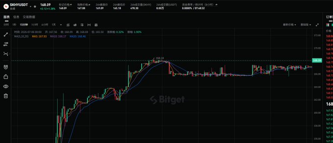 A candlestick chart of SKKY/USDT on the Bitget exchange showing trading data with price at 168.09, displaying 2-hour interval price action with moving averages.