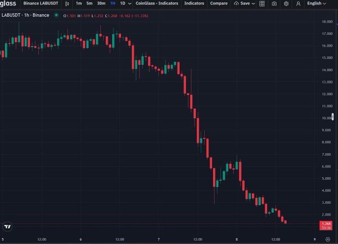 A candlestick chart of LABUSDT (Binance) on the 1H timeframe showing a steep downtrend from around 17,000 to 1,260, with a current price of 1.260 and a -11.13% change.